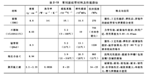弹簧和波纹管材料及选择