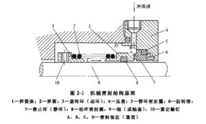 基础密封的基本结构、工作原理和特点